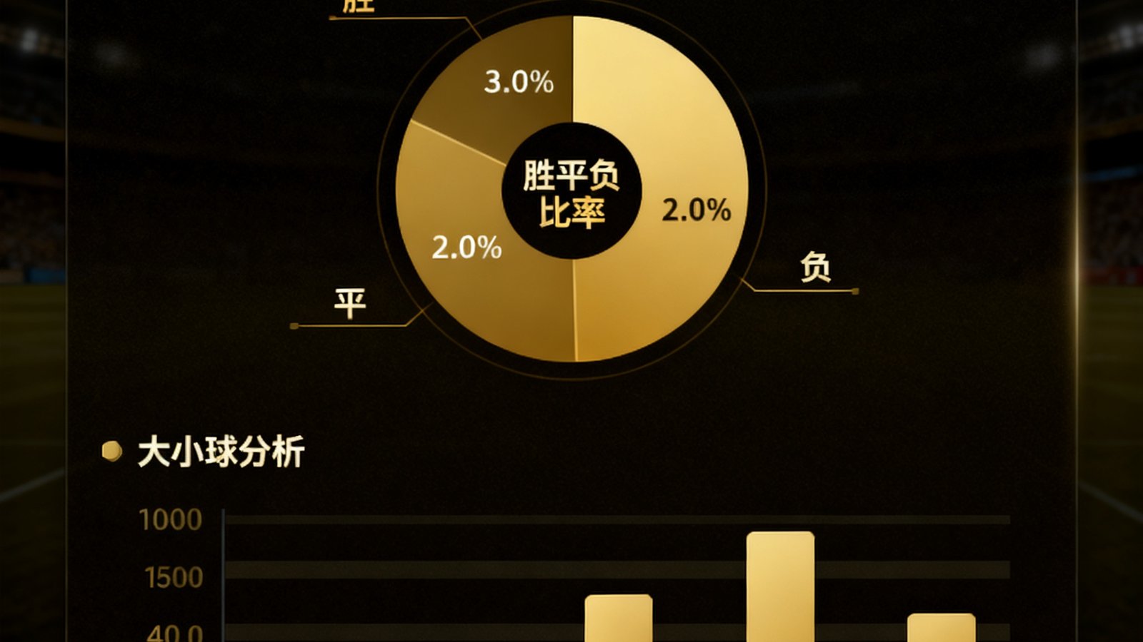 360直播数据预测页面，以仪表盘形式展示胜平负概率饼图和大小球分析柱状图，整体采用深色主题配金色数据高亮